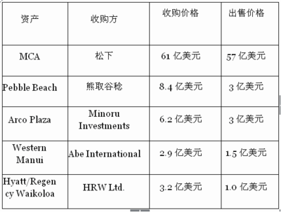 日本投資美國(guó)損失巨大 中國(guó)成果如何?--財(cái)經(jīng)--人民網(wǎng)