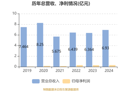 博耳電力2024年業績穩健增長，凈利潤同比提升7.45%，擬派發雙股息回饋股東