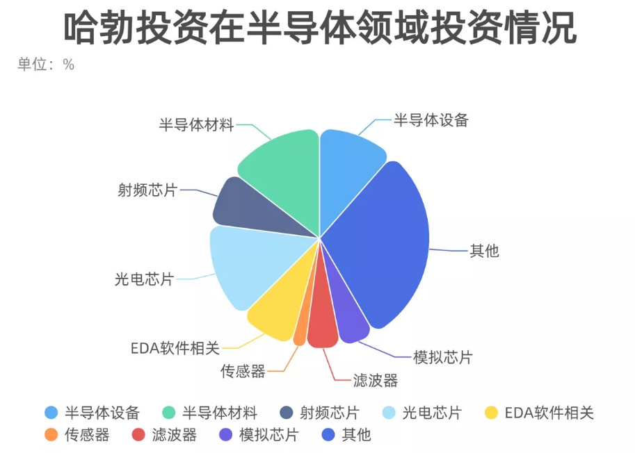 華為再傳“大動作” 史上最大芯片單筆投資，加速布局國產芯片產業